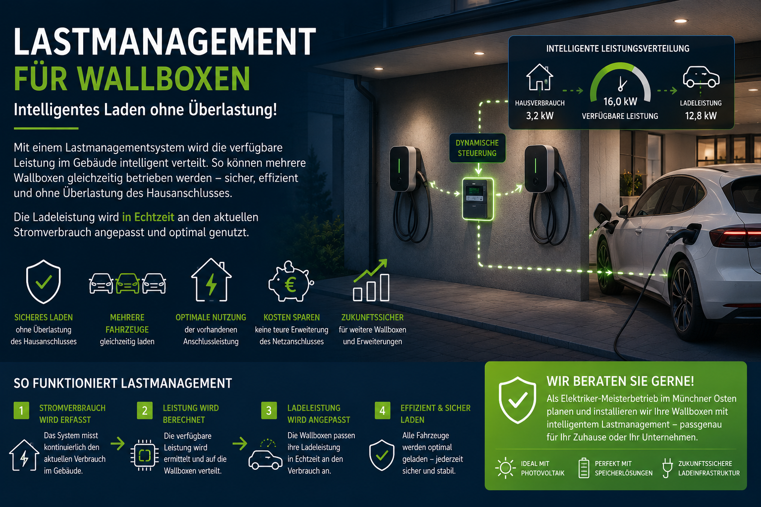 Lastmanagement für Wallboxen